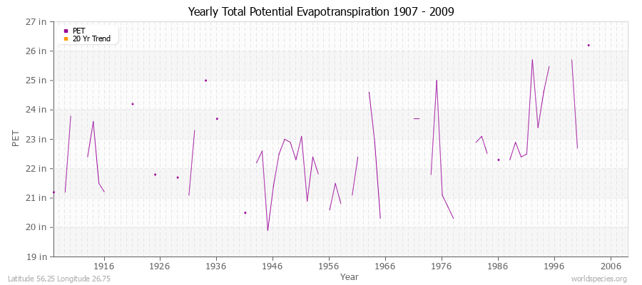 Yearly Total Potential Evapotranspiration 1907 - 2009 (English) Latitude 56.25 Longitude 26.75