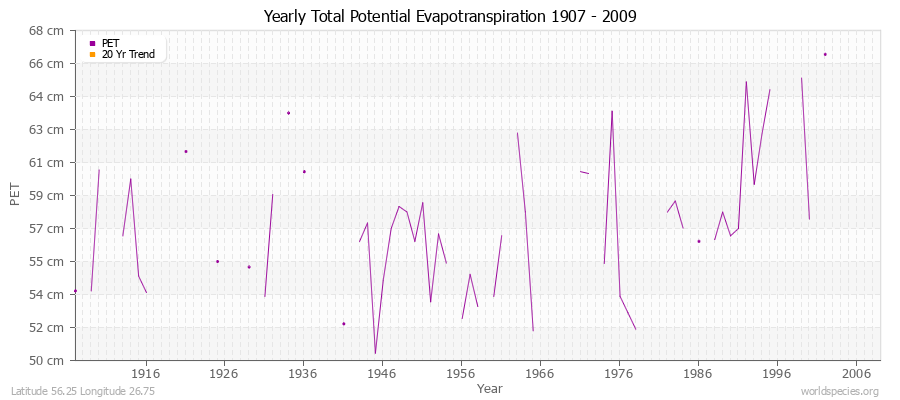 Yearly Total Potential Evapotranspiration 1907 - 2009 (Metric) Latitude 56.25 Longitude 26.75