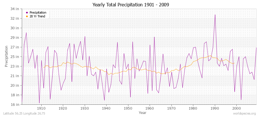 Yearly Total Precipitation 1901 - 2009 (English) Latitude 56.25 Longitude 26.75