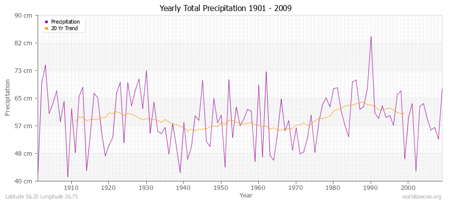 Yearly Total Precipitation 1901 - 2009 (Metric) Latitude 56.25 Longitude 26.75