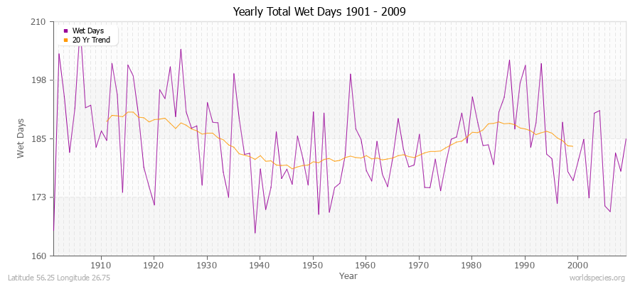 Yearly Total Wet Days 1901 - 2009 Latitude 56.25 Longitude 26.75