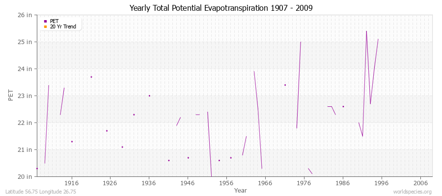 Yearly Total Potential Evapotranspiration 1907 - 2009 (English) Latitude 56.75 Longitude 26.75