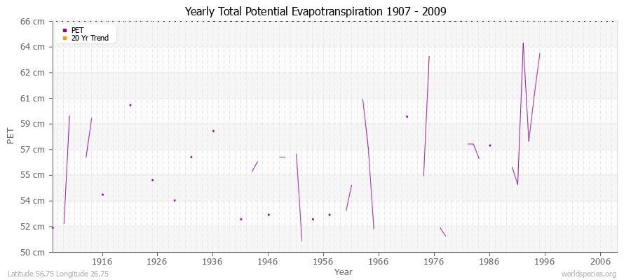 Yearly Total Potential Evapotranspiration 1907 - 2009 (Metric) Latitude 56.75 Longitude 26.75