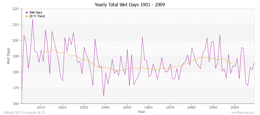 Yearly Total Wet Days 1901 - 2009 Latitude 56.75 Longitude 26.75