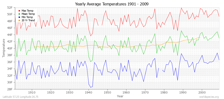 Yearly Average Temperatures 2010 - 2009 (English) Latitude 57.25 Longitude 26.75