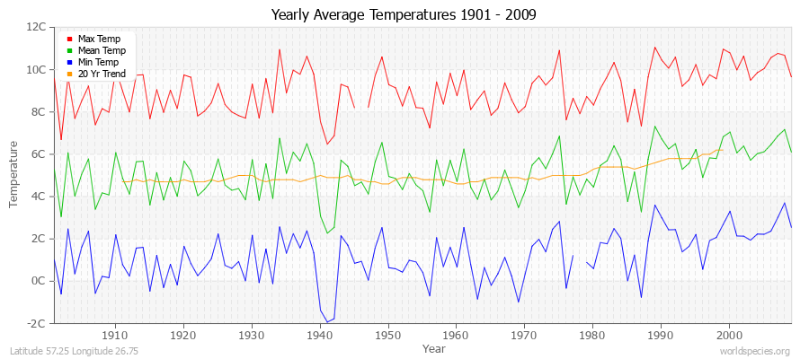 Yearly Average Temperatures 2010 - 2009 (Metric) Latitude 57.25 Longitude 26.75