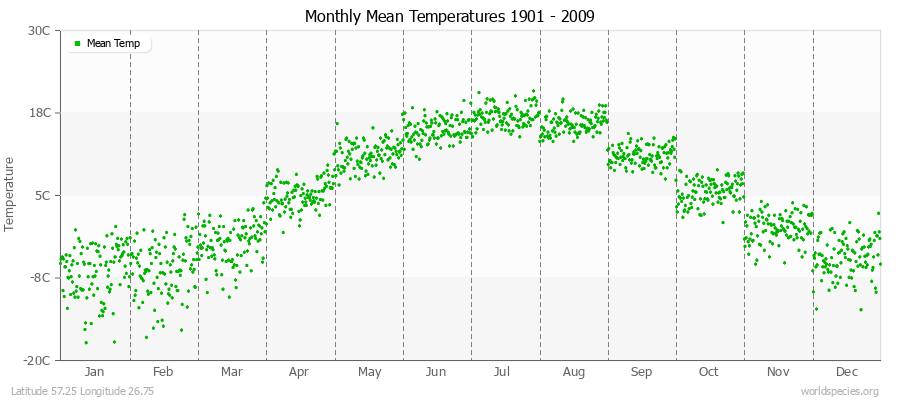 Monthly Mean Temperatures 1901 - 2009 (Metric) Latitude 57.25 Longitude 26.75