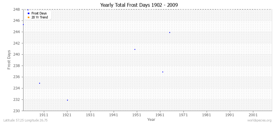 Yearly Total Frost Days 1902 - 2009 Latitude 57.25 Longitude 26.75