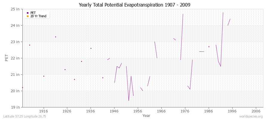 Yearly Total Potential Evapotranspiration 1907 - 2009 (English) Latitude 57.25 Longitude 26.75