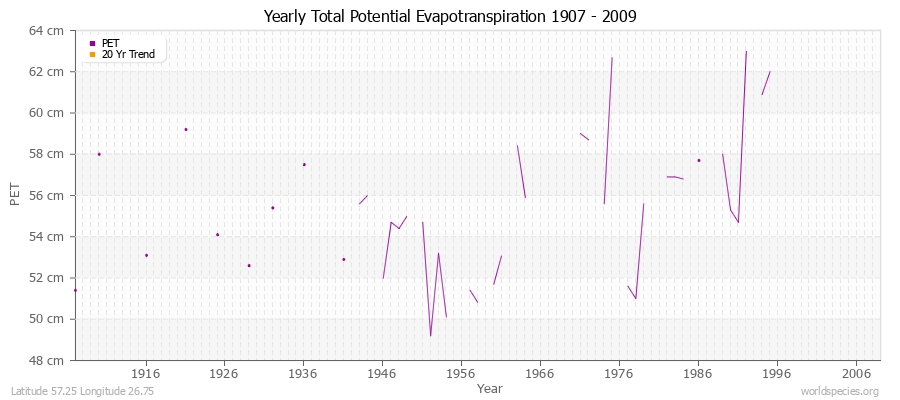 Yearly Total Potential Evapotranspiration 1907 - 2009 (Metric) Latitude 57.25 Longitude 26.75