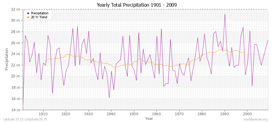 Yearly Total Precipitation 1901 - 2009 (English) Latitude 57.25 Longitude 26.75