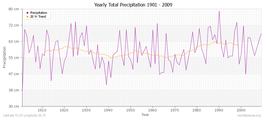 Yearly Total Precipitation 1901 - 2009 (Metric) Latitude 57.25 Longitude 26.75