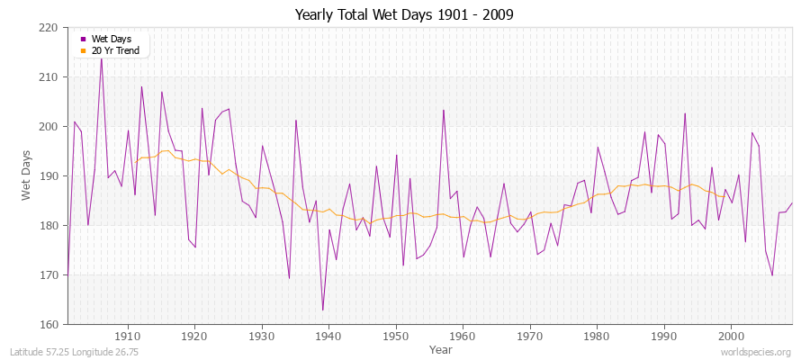 Yearly Total Wet Days 1901 - 2009 Latitude 57.25 Longitude 26.75