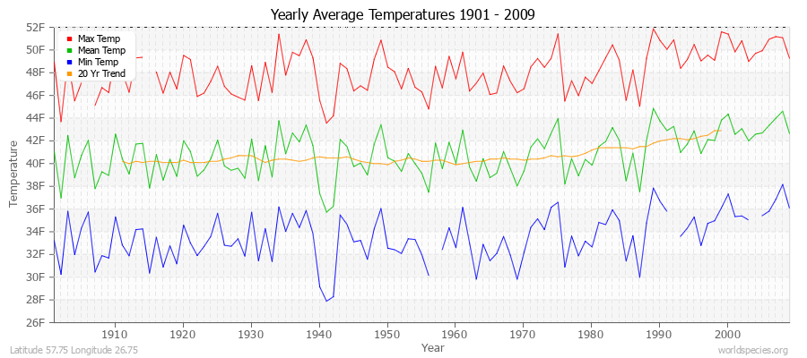 Yearly Average Temperatures 2010 - 2009 (English) Latitude 57.75 Longitude 26.75