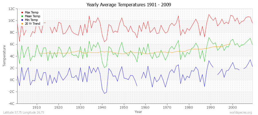 Yearly Average Temperatures 2010 - 2009 (Metric) Latitude 57.75 Longitude 26.75