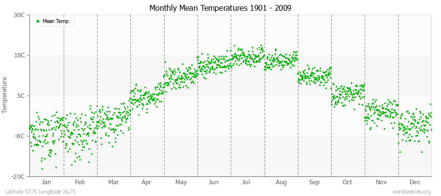 Monthly Mean Temperatures 1901 - 2009 (Metric) Latitude 57.75 Longitude 26.75