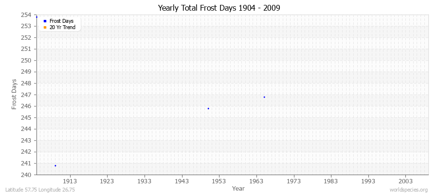 Yearly Total Frost Days 1904 - 2009 Latitude 57.75 Longitude 26.75