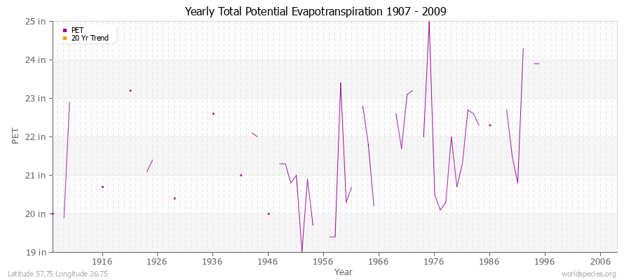 Yearly Total Potential Evapotranspiration 1907 - 2009 (English) Latitude 57.75 Longitude 26.75