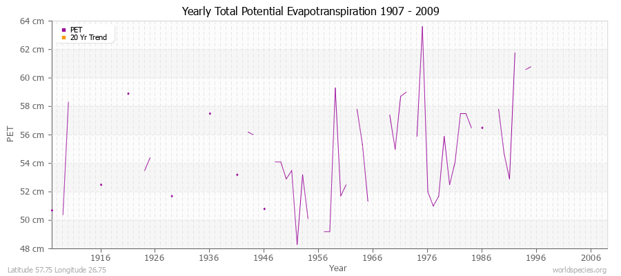 Yearly Total Potential Evapotranspiration 1907 - 2009 (Metric) Latitude 57.75 Longitude 26.75