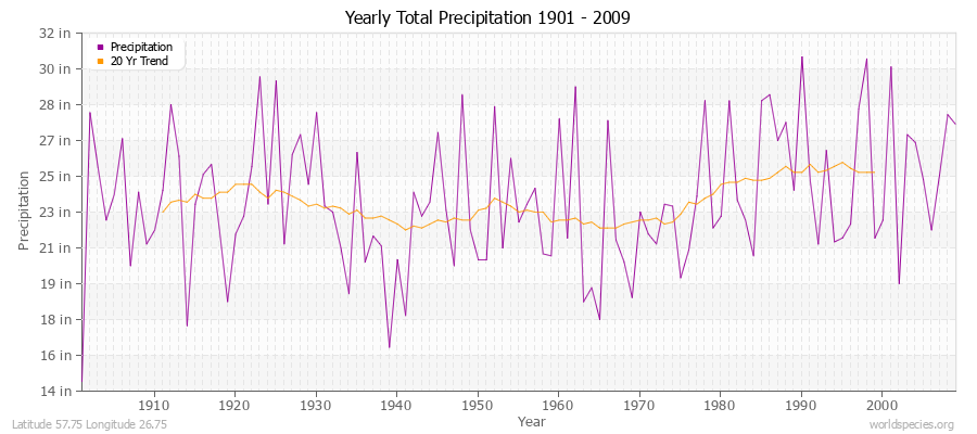 Yearly Total Precipitation 1901 - 2009 (English) Latitude 57.75 Longitude 26.75