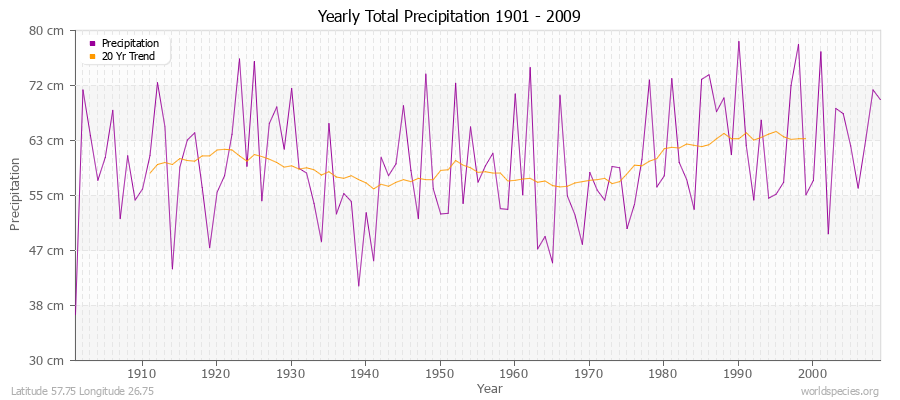 Yearly Total Precipitation 1901 - 2009 (Metric) Latitude 57.75 Longitude 26.75