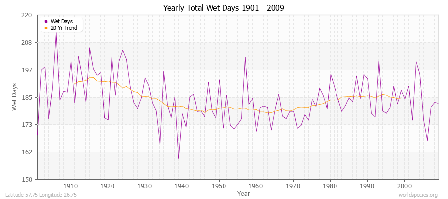 Yearly Total Wet Days 1901 - 2009 Latitude 57.75 Longitude 26.75