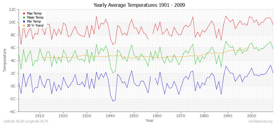 Yearly Average Temperatures 2010 - 2009 (Metric) Latitude 58.25 Longitude 26.75