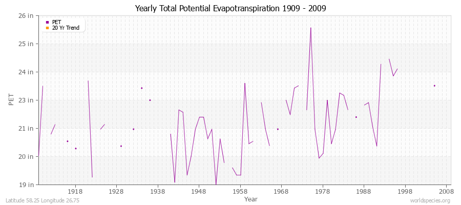 Yearly Total Potential Evapotranspiration 1909 - 2009 (English) Latitude 58.25 Longitude 26.75