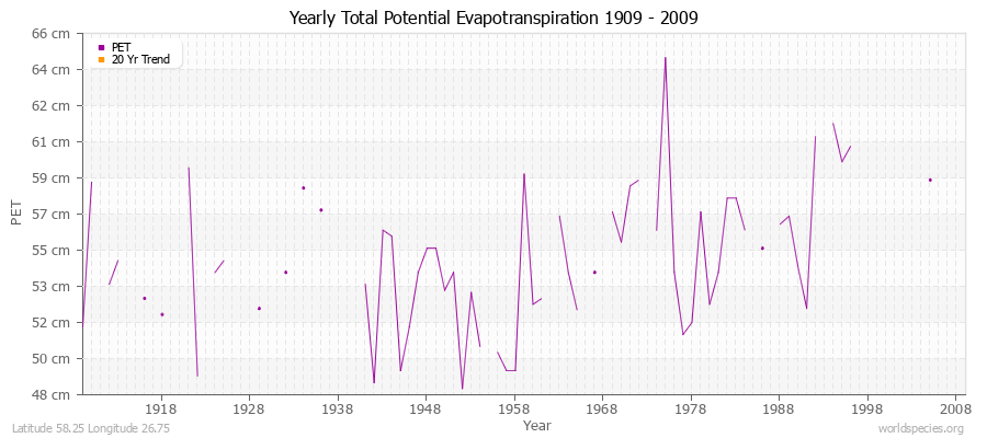 Yearly Total Potential Evapotranspiration 1909 - 2009 (Metric) Latitude 58.25 Longitude 26.75