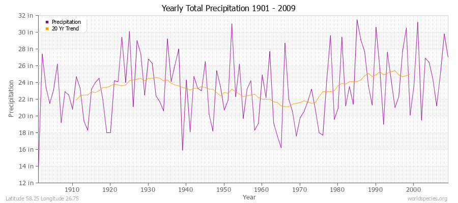 Yearly Total Precipitation 1901 - 2009 (English) Latitude 58.25 Longitude 26.75