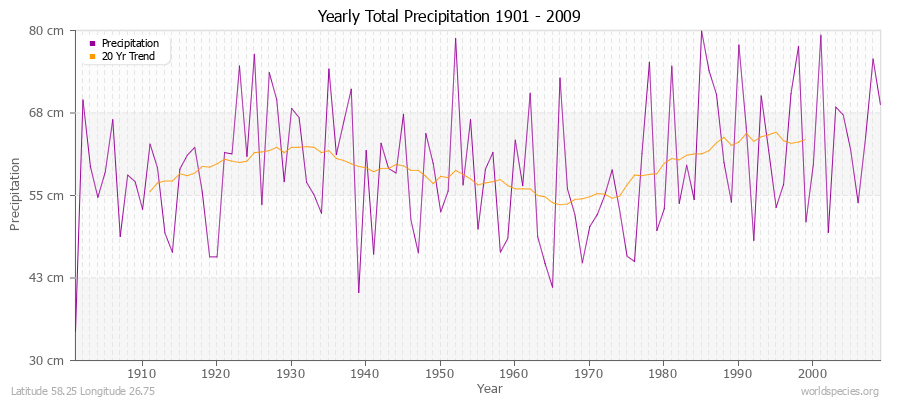 Yearly Total Precipitation 1901 - 2009 (Metric) Latitude 58.25 Longitude 26.75
