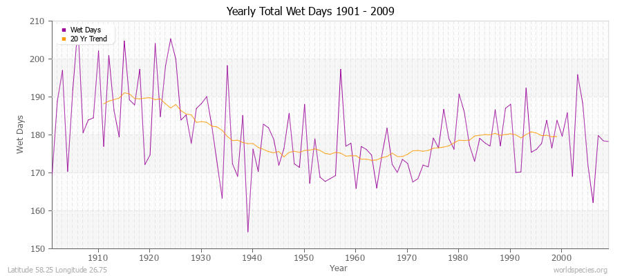 Yearly Total Wet Days 1901 - 2009 Latitude 58.25 Longitude 26.75