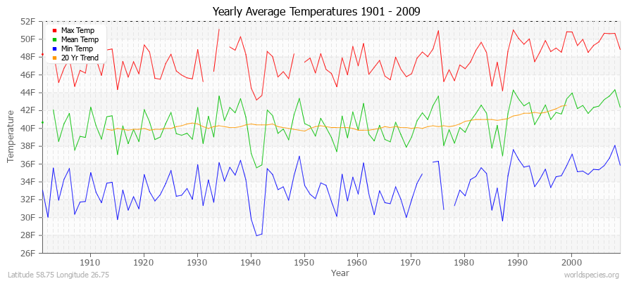 Yearly Average Temperatures 2010 - 2009 (English) Latitude 58.75 Longitude 26.75