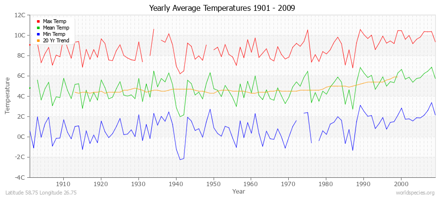 Yearly Average Temperatures 2010 - 2009 (Metric) Latitude 58.75 Longitude 26.75