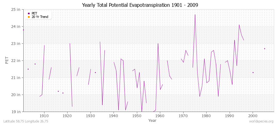 Yearly Total Potential Evapotranspiration 1901 - 2009 (English) Latitude 58.75 Longitude 26.75