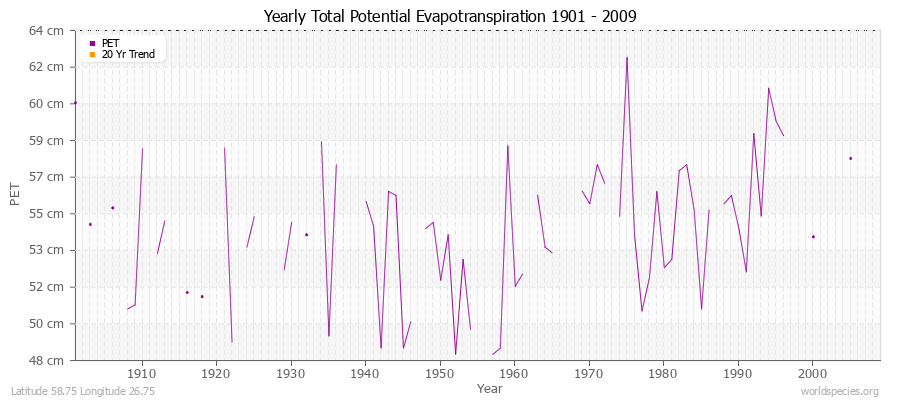 Yearly Total Potential Evapotranspiration 1901 - 2009 (Metric) Latitude 58.75 Longitude 26.75