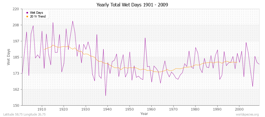 Yearly Total Wet Days 1901 - 2009 Latitude 58.75 Longitude 26.75