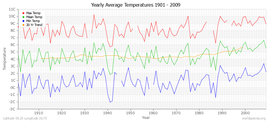 Yearly Average Temperatures 2010 - 2009 (Metric) Latitude 59.25 Longitude 26.75