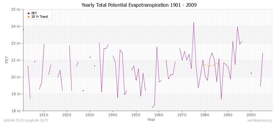 Yearly Total Potential Evapotranspiration 1901 - 2009 (English) Latitude 59.25 Longitude 26.75