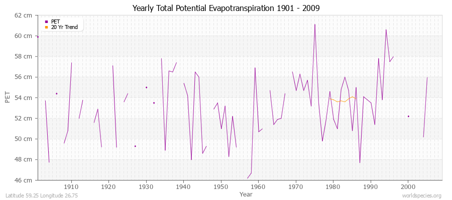 Yearly Total Potential Evapotranspiration 1901 - 2009 (Metric) Latitude 59.25 Longitude 26.75