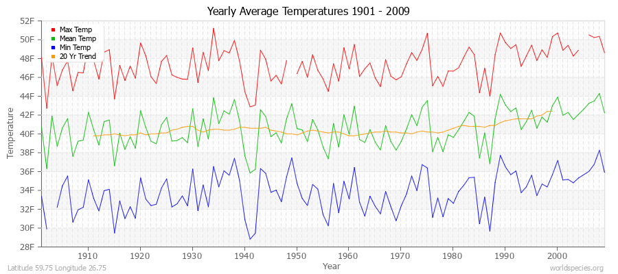 Yearly Average Temperatures 2010 - 2009 (English) Latitude 59.75 Longitude 26.75