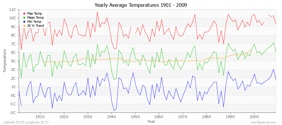 Yearly Average Temperatures 2010 - 2009 (Metric) Latitude 59.75 Longitude 26.75