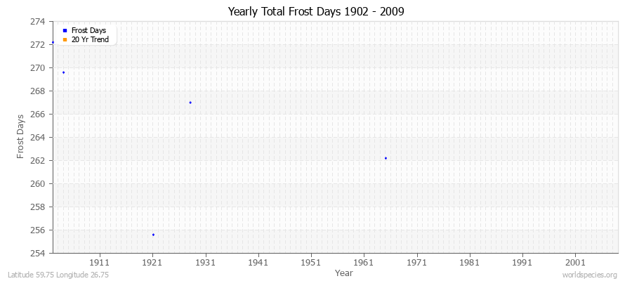 Yearly Total Frost Days 1902 - 2009 Latitude 59.75 Longitude 26.75