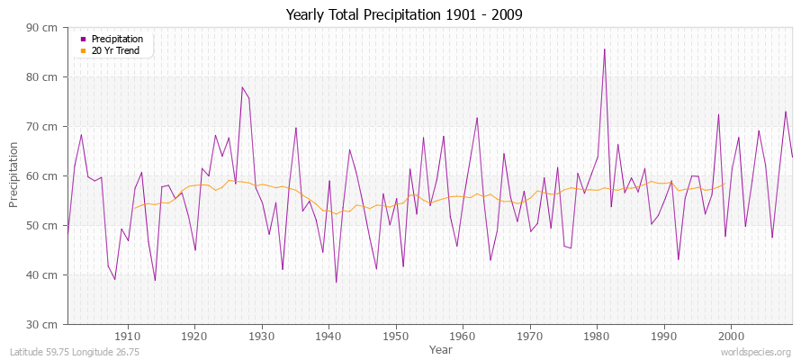Yearly Total Precipitation 1901 - 2009 (Metric) Latitude 59.75 Longitude 26.75