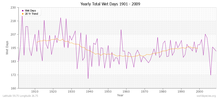 Yearly Total Wet Days 1901 - 2009 Latitude 59.75 Longitude 26.75