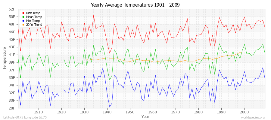 Yearly Average Temperatures 2010 - 2009 (English) Latitude 60.75 Longitude 26.75