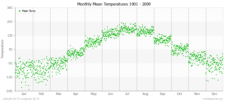 Monthly Mean Temperatures 1901 - 2009 (Metric) Latitude 60.75 Longitude 26.75