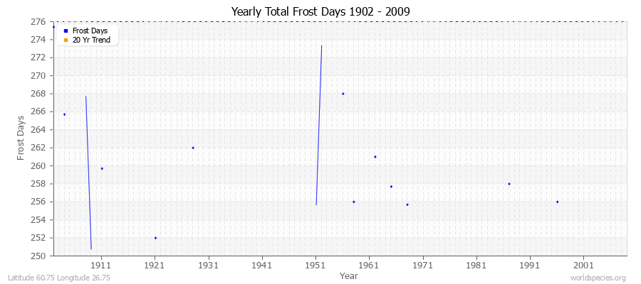 Yearly Total Frost Days 1902 - 2009 Latitude 60.75 Longitude 26.75