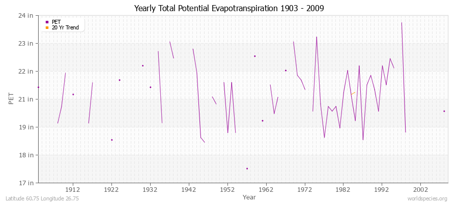 Yearly Total Potential Evapotranspiration 1903 - 2009 (English) Latitude 60.75 Longitude 26.75