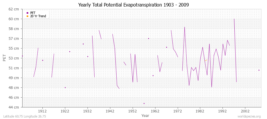 Yearly Total Potential Evapotranspiration 1903 - 2009 (Metric) Latitude 60.75 Longitude 26.75